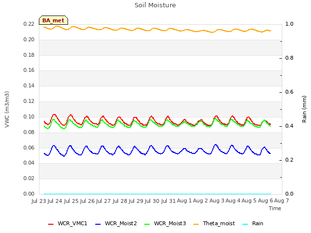 plot of Soil Moisture