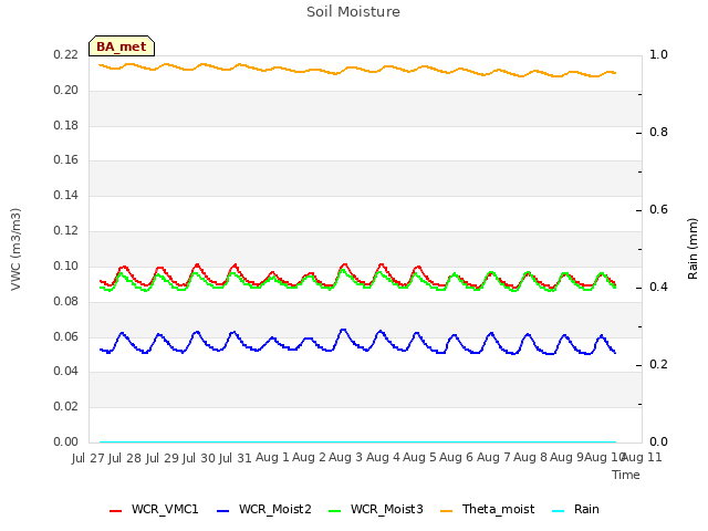 plot of Soil Moisture