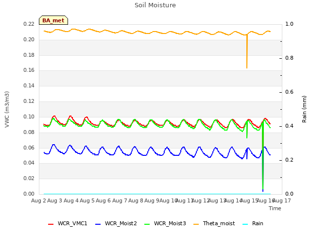 plot of Soil Moisture