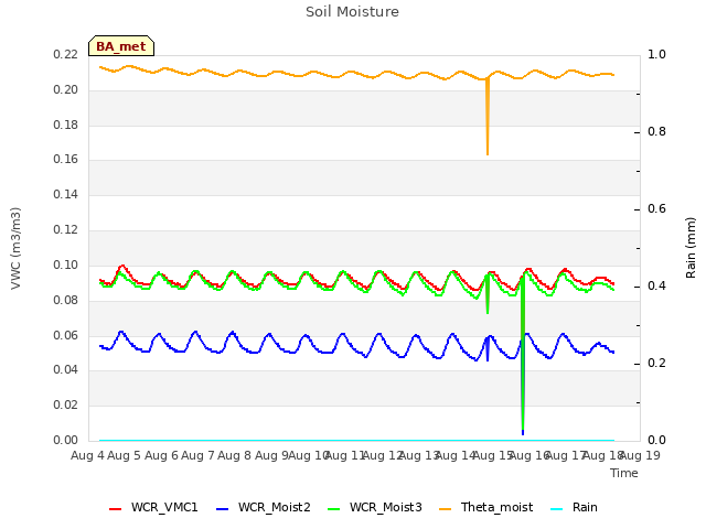 plot of Soil Moisture