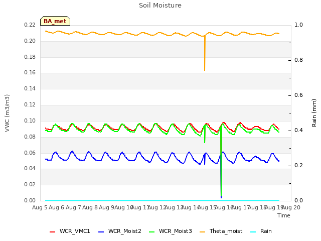 plot of Soil Moisture