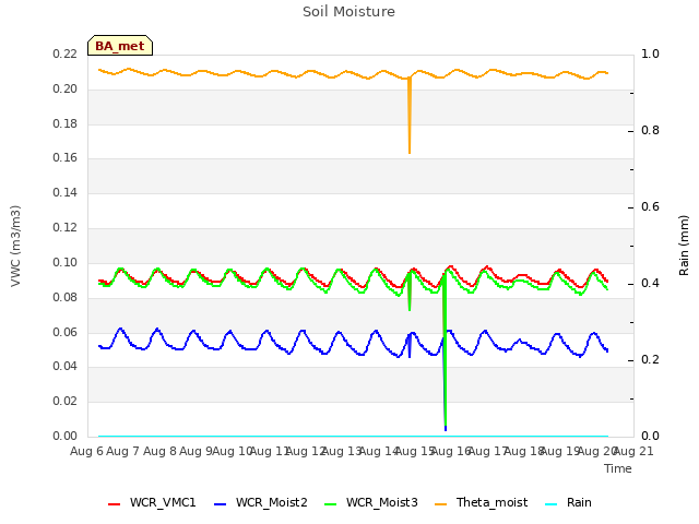 plot of Soil Moisture