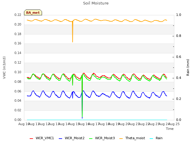 plot of Soil Moisture