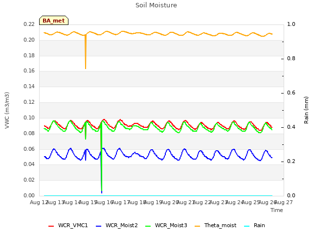 plot of Soil Moisture