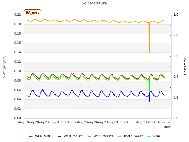 plot of Soil Moisture