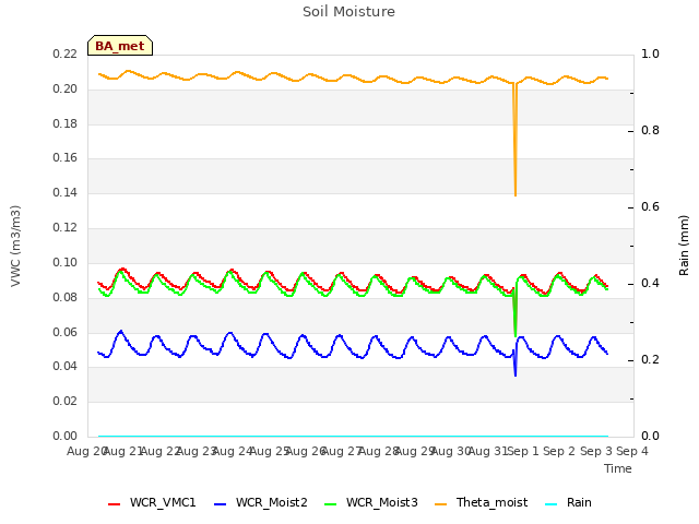 plot of Soil Moisture