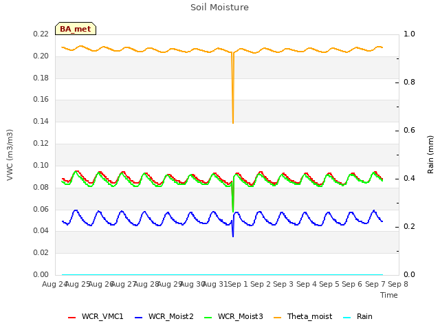 plot of Soil Moisture