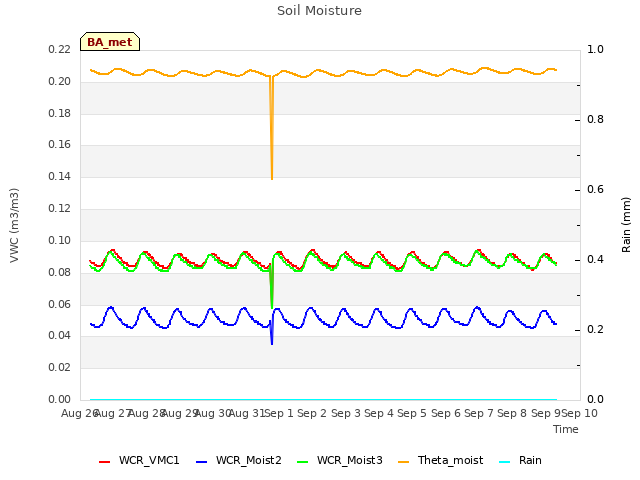 plot of Soil Moisture