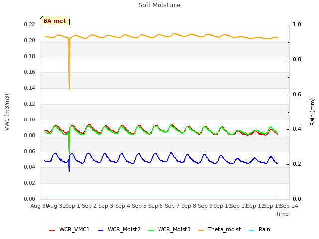 plot of Soil Moisture