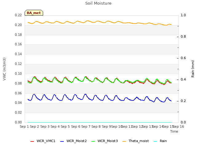 plot of Soil Moisture