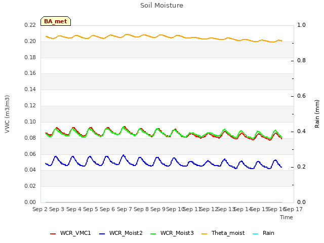 plot of Soil Moisture