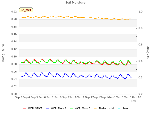 plot of Soil Moisture