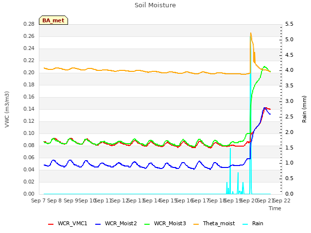 plot of Soil Moisture