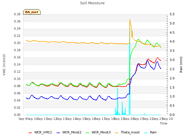 plot of Soil Moisture