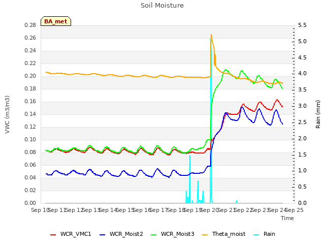 plot of Soil Moisture
