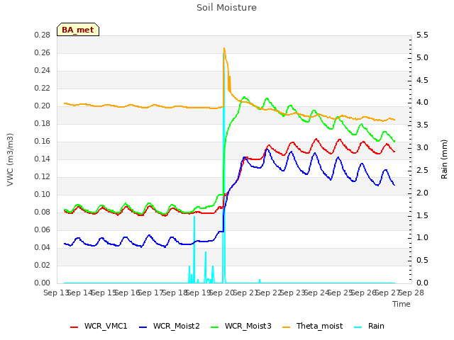 plot of Soil Moisture