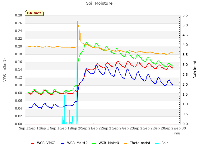 plot of Soil Moisture