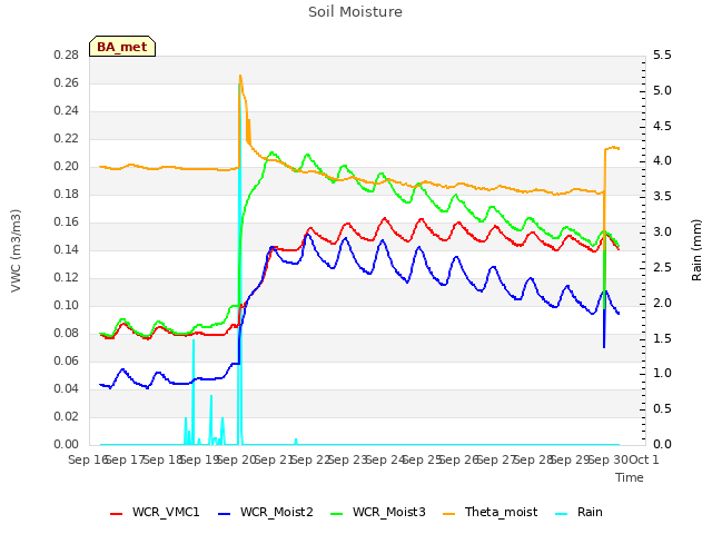 plot of Soil Moisture