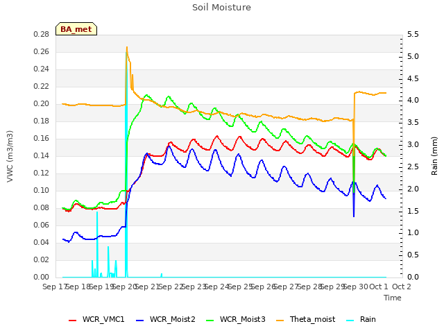 plot of Soil Moisture