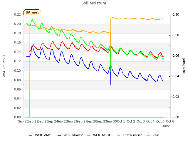 plot of Soil Moisture