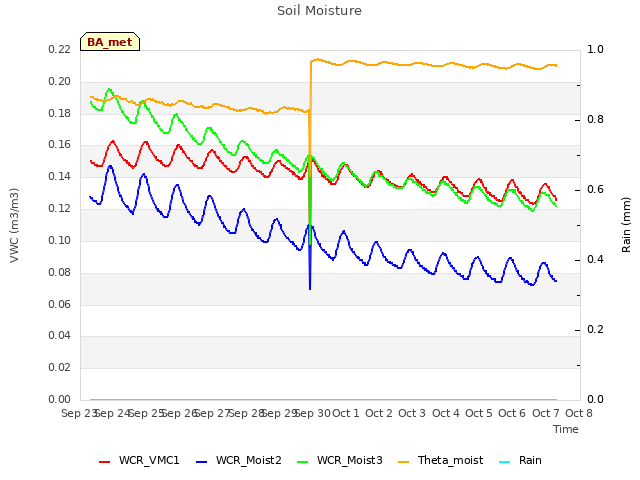 plot of Soil Moisture