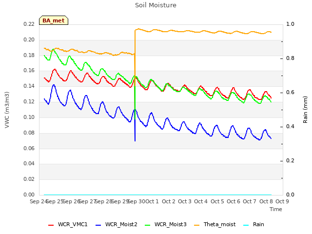 plot of Soil Moisture