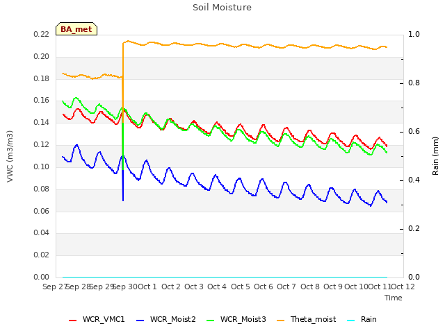 plot of Soil Moisture