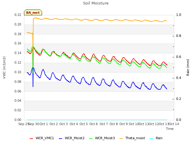 plot of Soil Moisture