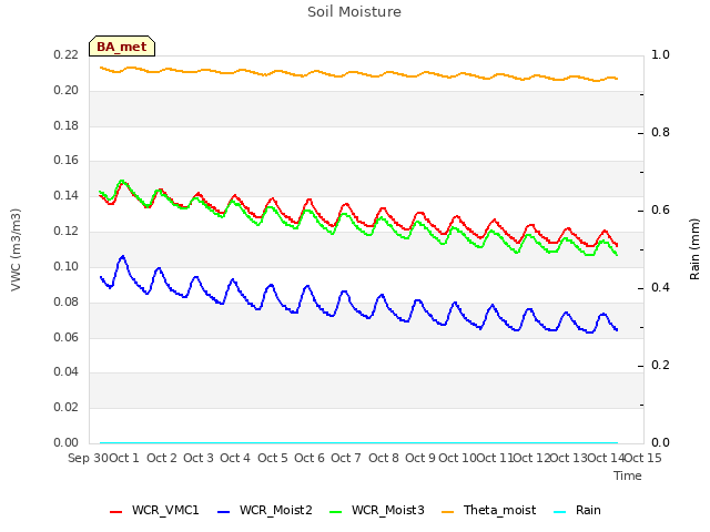 plot of Soil Moisture