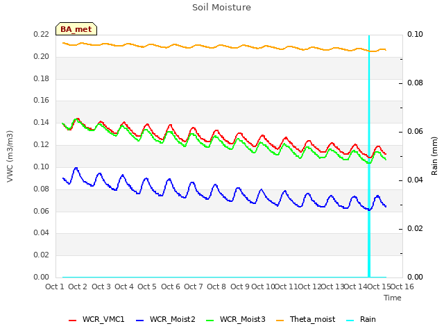 plot of Soil Moisture