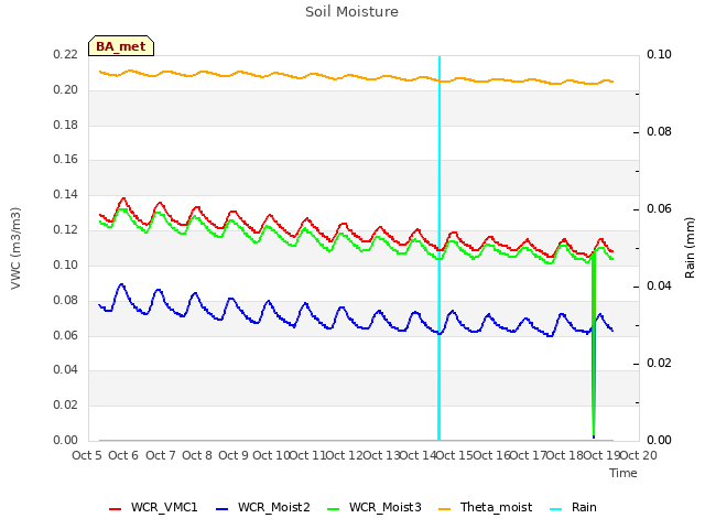 plot of Soil Moisture