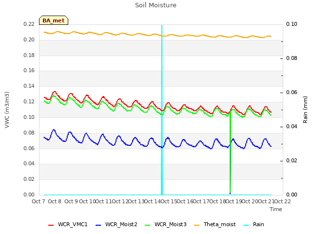 plot of Soil Moisture