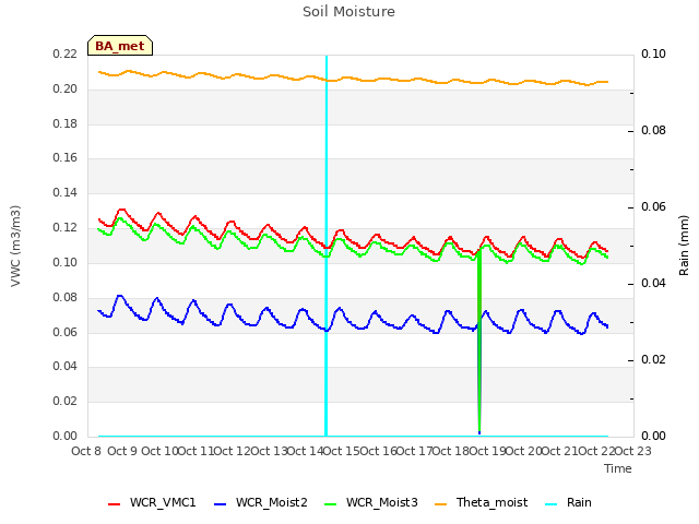 plot of Soil Moisture