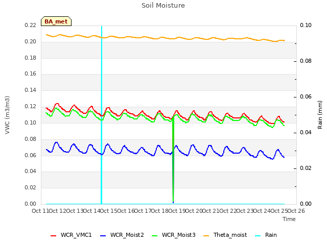 plot of Soil Moisture