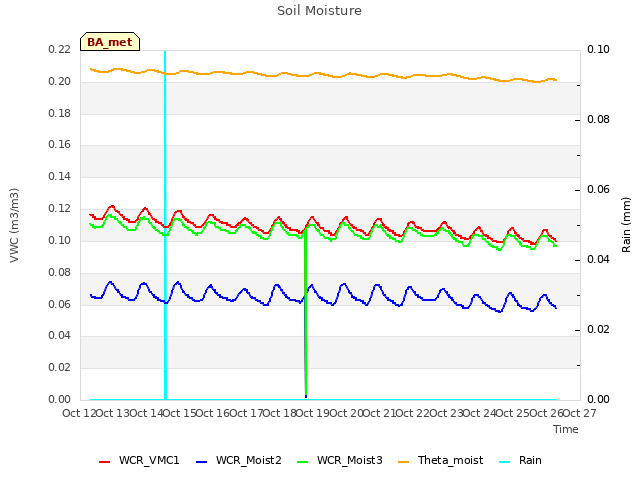 plot of Soil Moisture