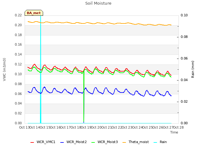 plot of Soil Moisture