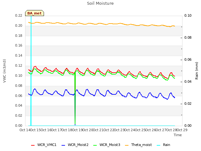 plot of Soil Moisture