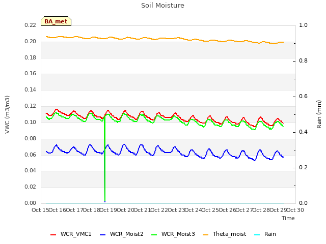 plot of Soil Moisture