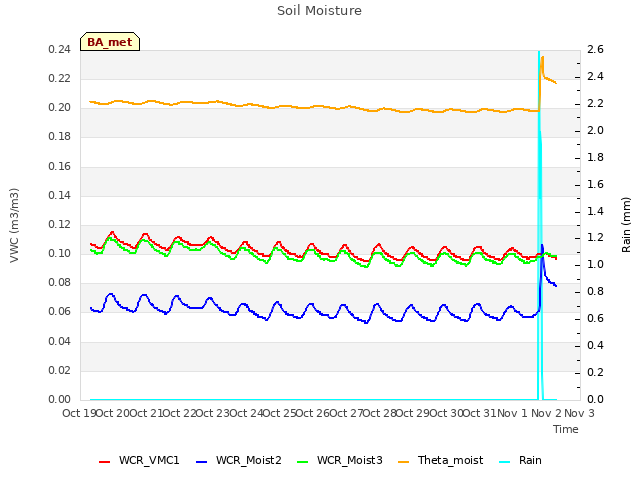 plot of Soil Moisture