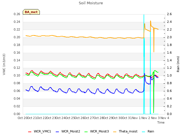 plot of Soil Moisture