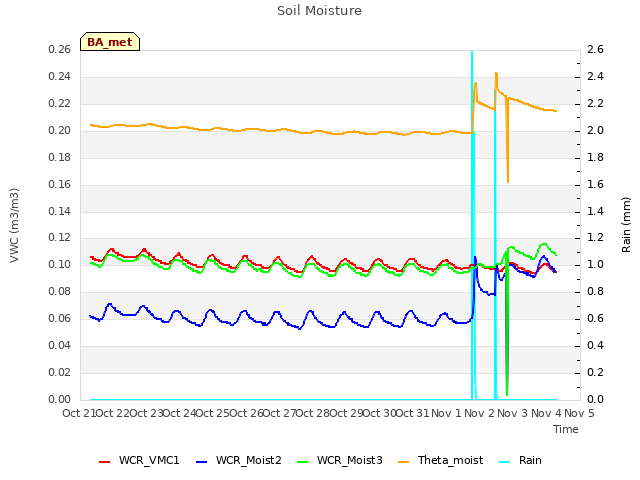 plot of Soil Moisture