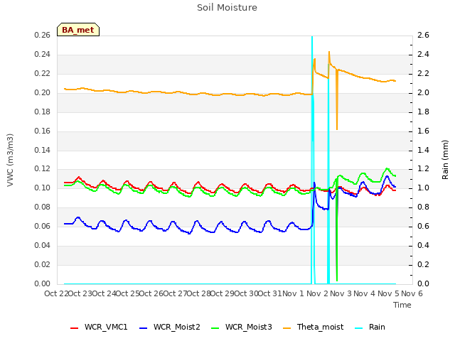 plot of Soil Moisture