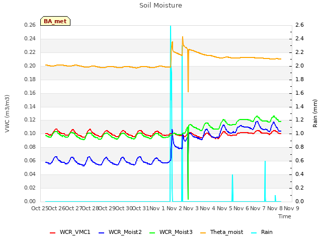 plot of Soil Moisture