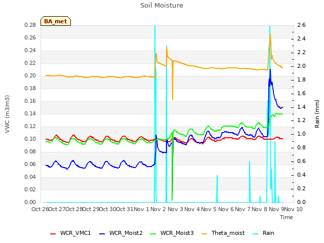 plot of Soil Moisture