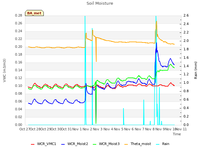 plot of Soil Moisture