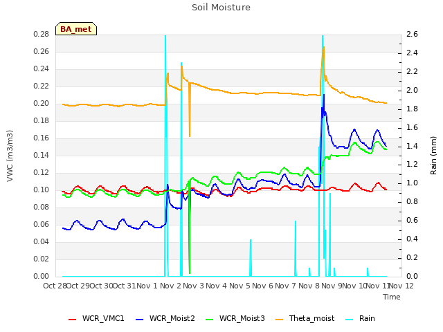 plot of Soil Moisture