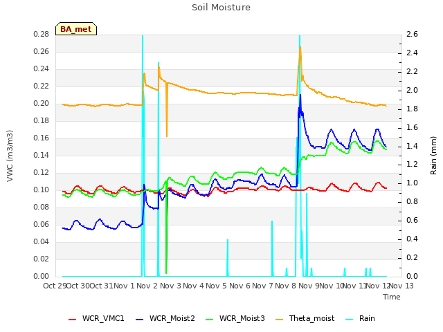 plot of Soil Moisture