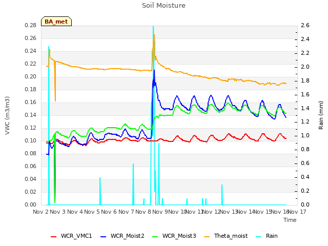 plot of Soil Moisture