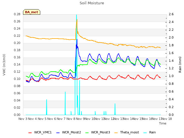 plot of Soil Moisture