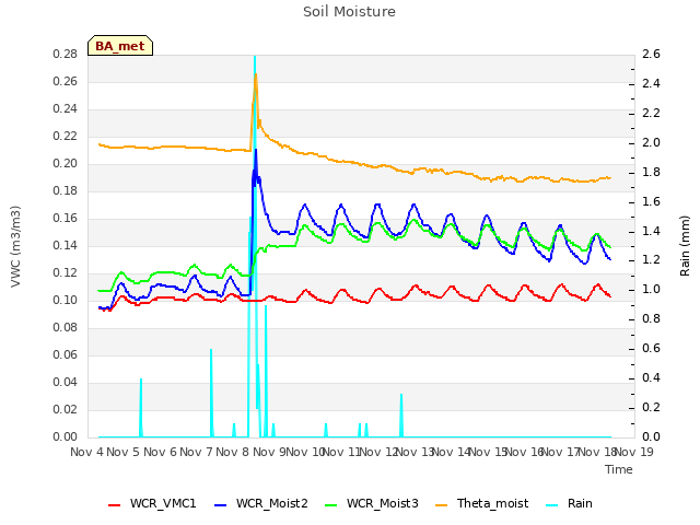 plot of Soil Moisture